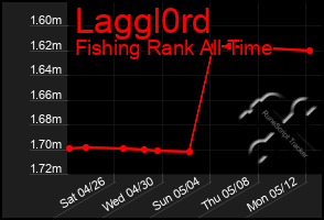 Total Graph of Laggl0rd