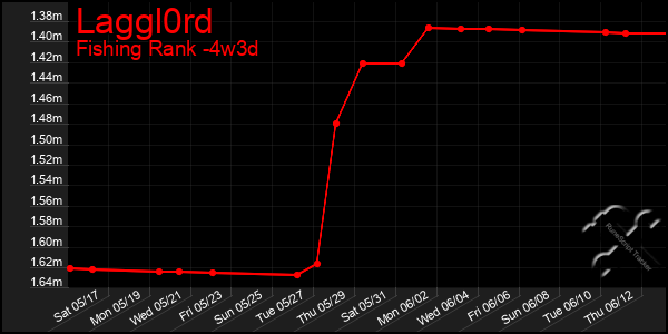 Last 31 Days Graph of Laggl0rd