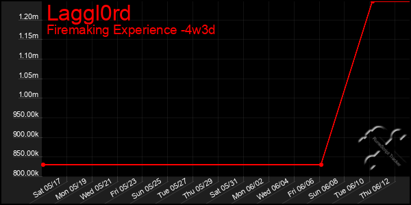 Last 31 Days Graph of Laggl0rd