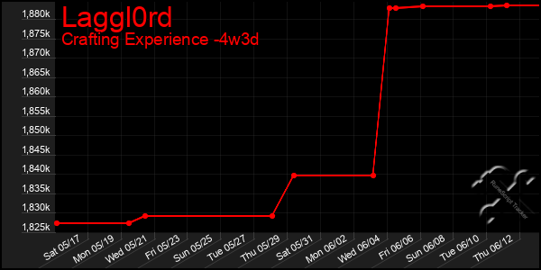 Last 31 Days Graph of Laggl0rd