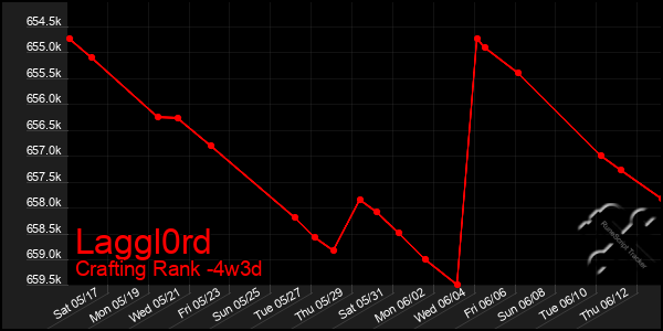 Last 31 Days Graph of Laggl0rd