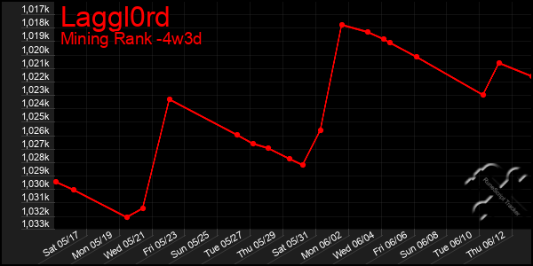 Last 31 Days Graph of Laggl0rd