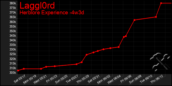 Last 31 Days Graph of Laggl0rd