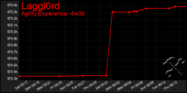 Last 31 Days Graph of Laggl0rd