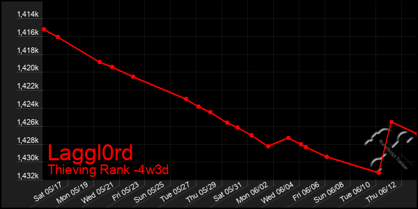 Last 31 Days Graph of Laggl0rd