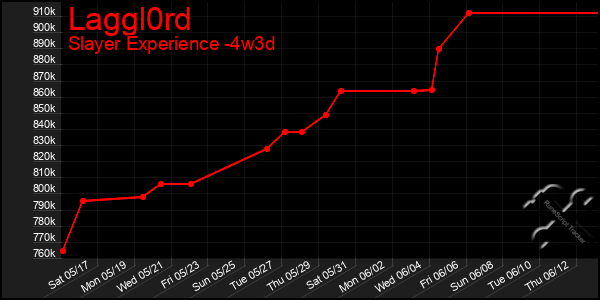 Last 31 Days Graph of Laggl0rd