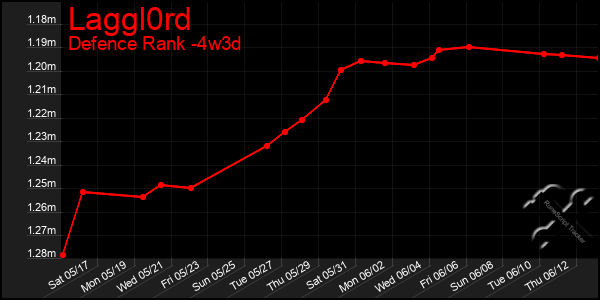 Last 31 Days Graph of Laggl0rd