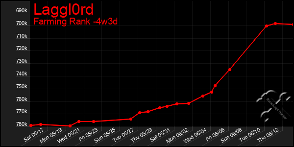Last 31 Days Graph of Laggl0rd