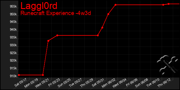 Last 31 Days Graph of Laggl0rd