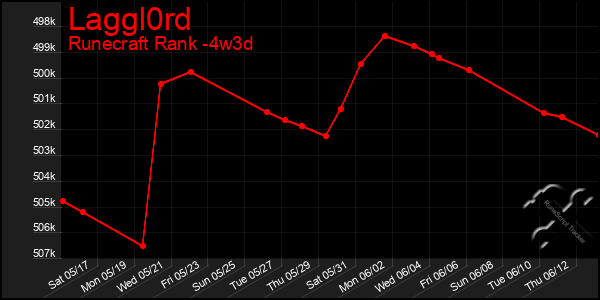 Last 31 Days Graph of Laggl0rd
