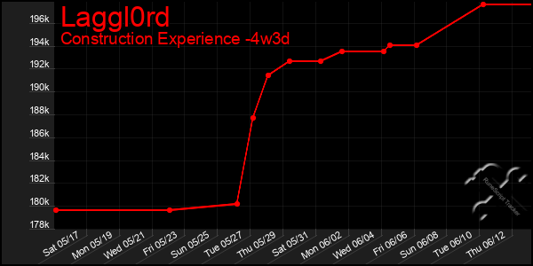 Last 31 Days Graph of Laggl0rd