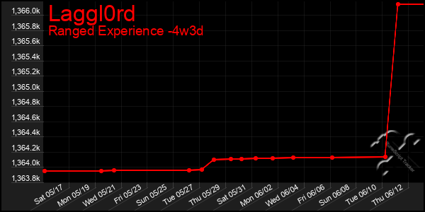 Last 31 Days Graph of Laggl0rd