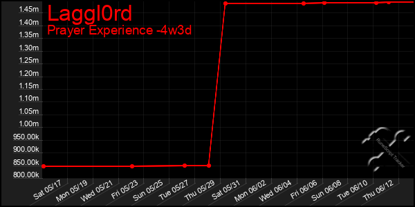 Last 31 Days Graph of Laggl0rd