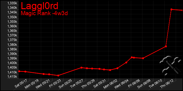 Last 31 Days Graph of Laggl0rd