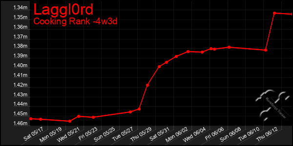 Last 31 Days Graph of Laggl0rd