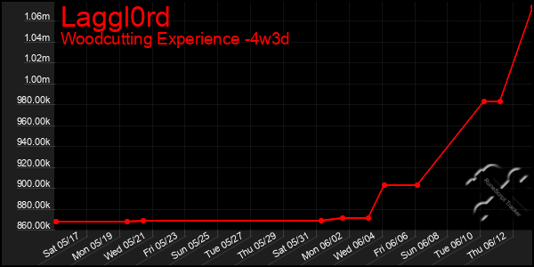 Last 31 Days Graph of Laggl0rd
