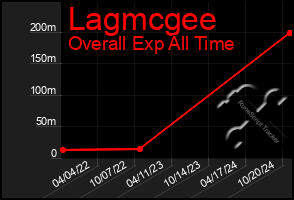 Total Graph of Lagmcgee