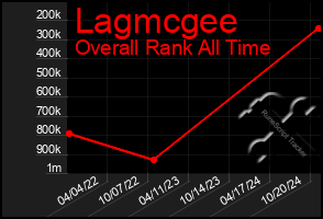 Total Graph of Lagmcgee