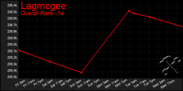 Last 7 Days Graph of Lagmcgee