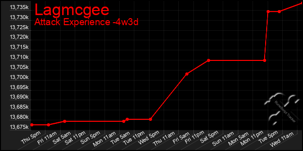 Last 31 Days Graph of Lagmcgee