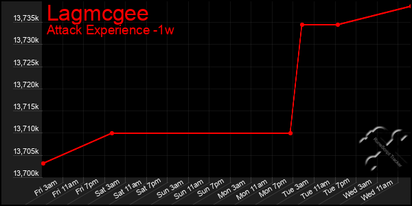 Last 7 Days Graph of Lagmcgee