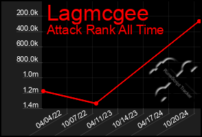 Total Graph of Lagmcgee