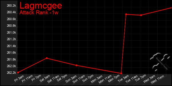 Last 7 Days Graph of Lagmcgee