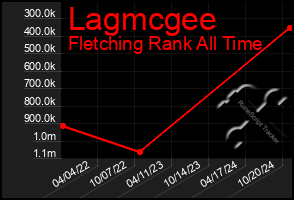 Total Graph of Lagmcgee