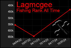 Total Graph of Lagmcgee