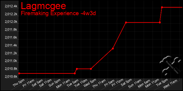 Last 31 Days Graph of Lagmcgee