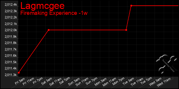 Last 7 Days Graph of Lagmcgee