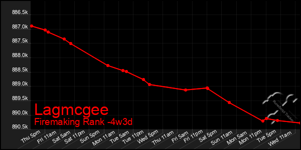 Last 31 Days Graph of Lagmcgee