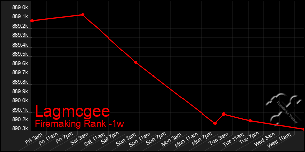 Last 7 Days Graph of Lagmcgee