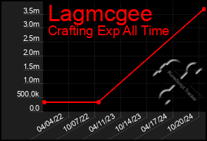 Total Graph of Lagmcgee