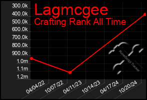 Total Graph of Lagmcgee