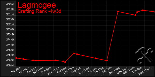 Last 31 Days Graph of Lagmcgee