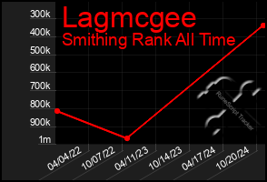 Total Graph of Lagmcgee