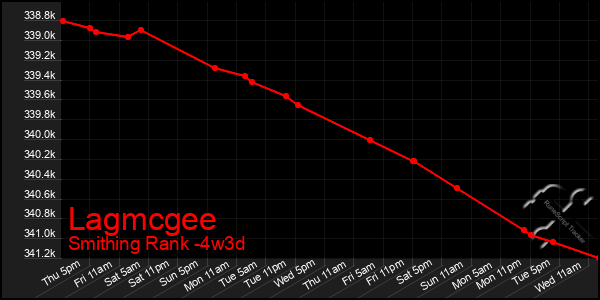 Last 31 Days Graph of Lagmcgee