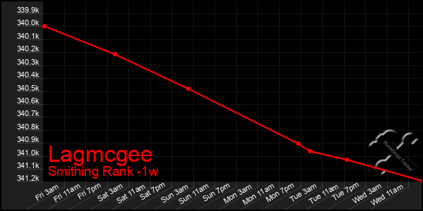 Last 7 Days Graph of Lagmcgee