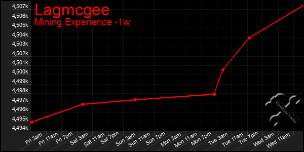 Last 7 Days Graph of Lagmcgee