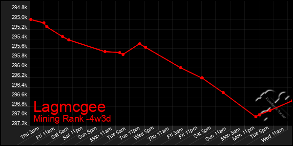 Last 31 Days Graph of Lagmcgee