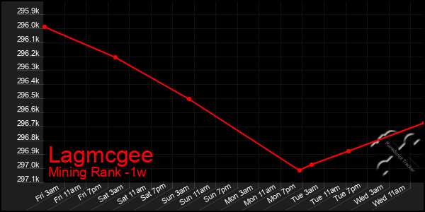 Last 7 Days Graph of Lagmcgee