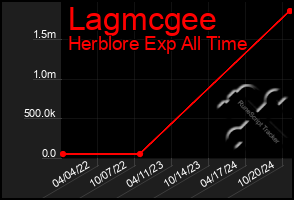 Total Graph of Lagmcgee