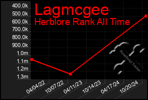 Total Graph of Lagmcgee