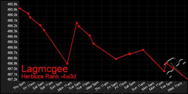 Last 31 Days Graph of Lagmcgee