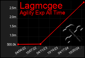 Total Graph of Lagmcgee