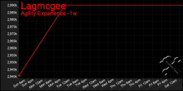 Last 7 Days Graph of Lagmcgee