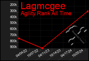 Total Graph of Lagmcgee