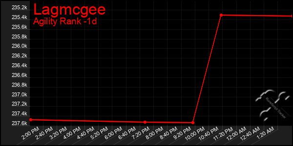 Last 24 Hours Graph of Lagmcgee