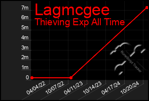 Total Graph of Lagmcgee